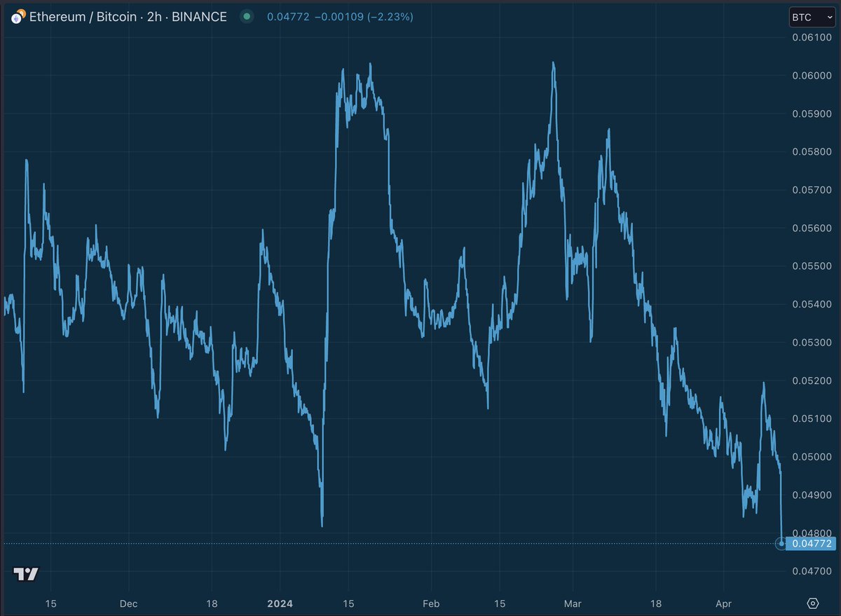 ETHBTC losing support, wouldn't be surprised if someone is liquidating BTC to try to hold this up 👀 Steady lads.