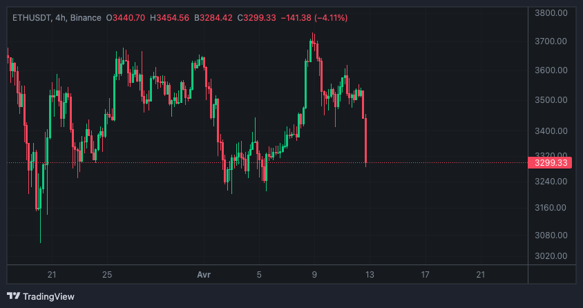 📉 - Bitcoin passe sous les 68 000 dollars, Ethereum sous les 3 300 dollars.