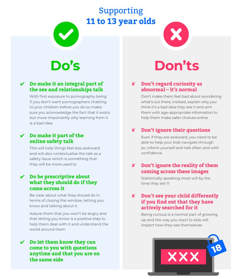 By age 11, 27% of children said they had seen #pornography online. Whether accidentally or due to curiosity, talking about porn before kids are exposed (& after) is essential to supporting their safety & understanding. Find an age-appropriate guide ⬇️ bit.ly/3xG3ykm