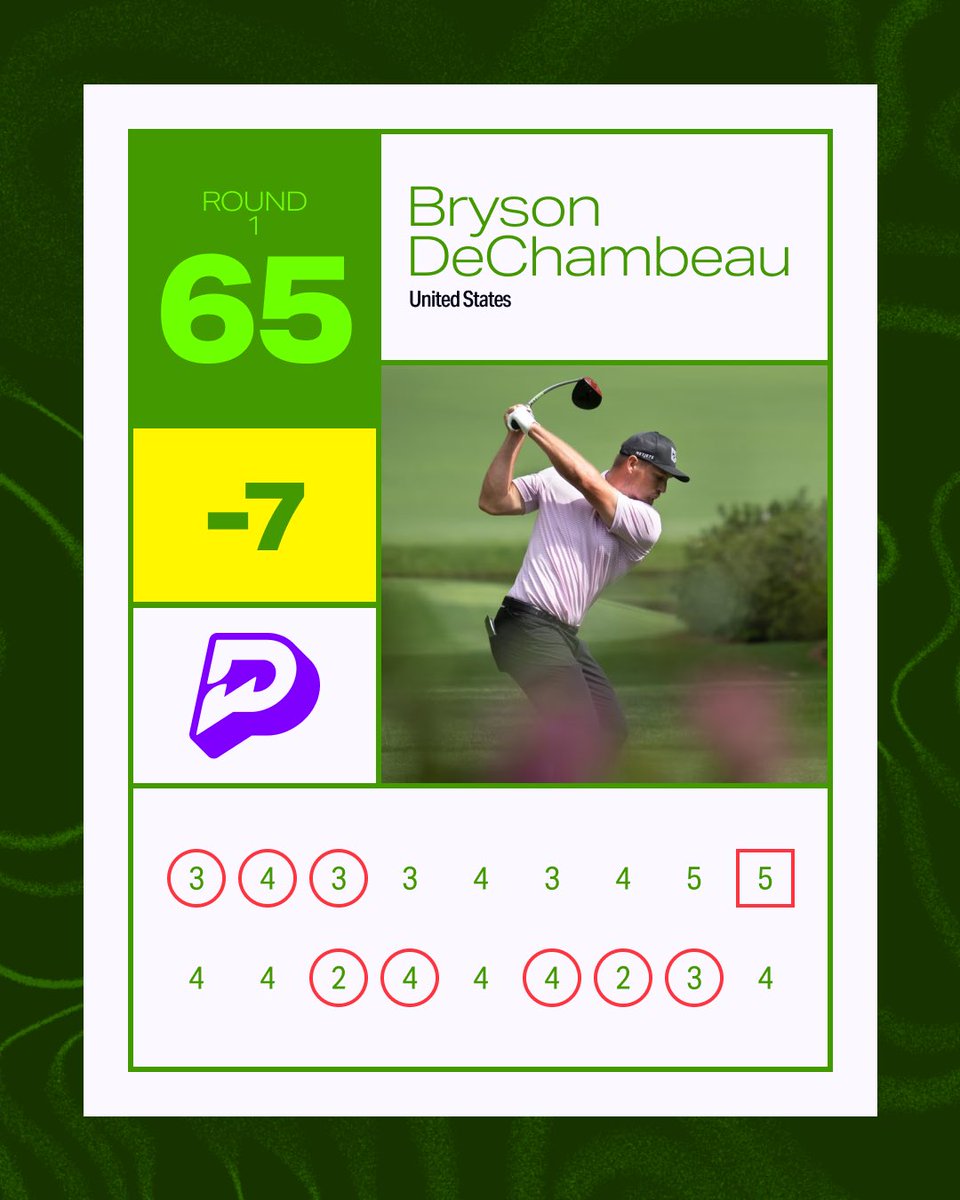 ⛳️ GOLF MAJOR GIVEAWAY ⛳️

Bryson cooked in Round 1 😤

So we're giving 65 winning members a Free Entry for a shot to win $5,000 🔥

To enter:
🤝 Follow @PrizePicks
➡️ Like + RT
🔥 Comment who you think will finish first after Round 2