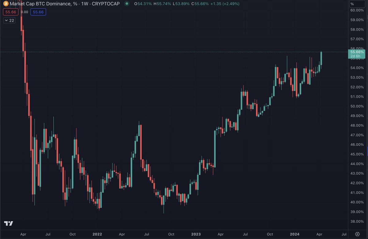 #BTC dominance has now put in a new cycle high.