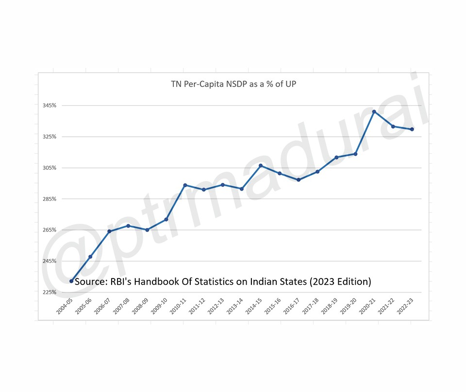 LIE: Union Govt 'gave' TN 10.76 Lakh in the last 10 years A journalist just informed me that a fantasist claimed the Union Govt 'gave' TN 10.76 Lakh Crores in the last 10 years. Though reluctant to respond to every hallucination, I looked up the ACTUAL numbers and the real…