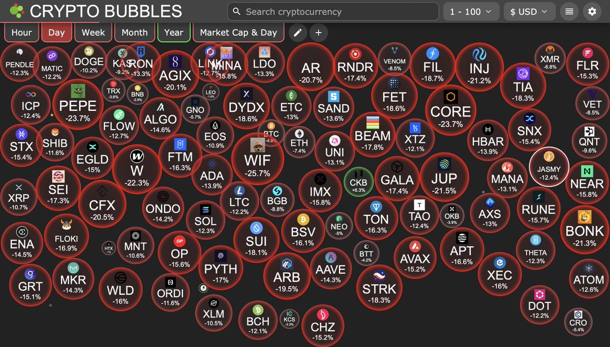 ALTS are getting rekt. 😱 The majority of the #altcoins are down by double digits. 😬

What an absolute bloodbath. 💔

❤️Hit like if you are buying 
👇Comment if you are selling & why?