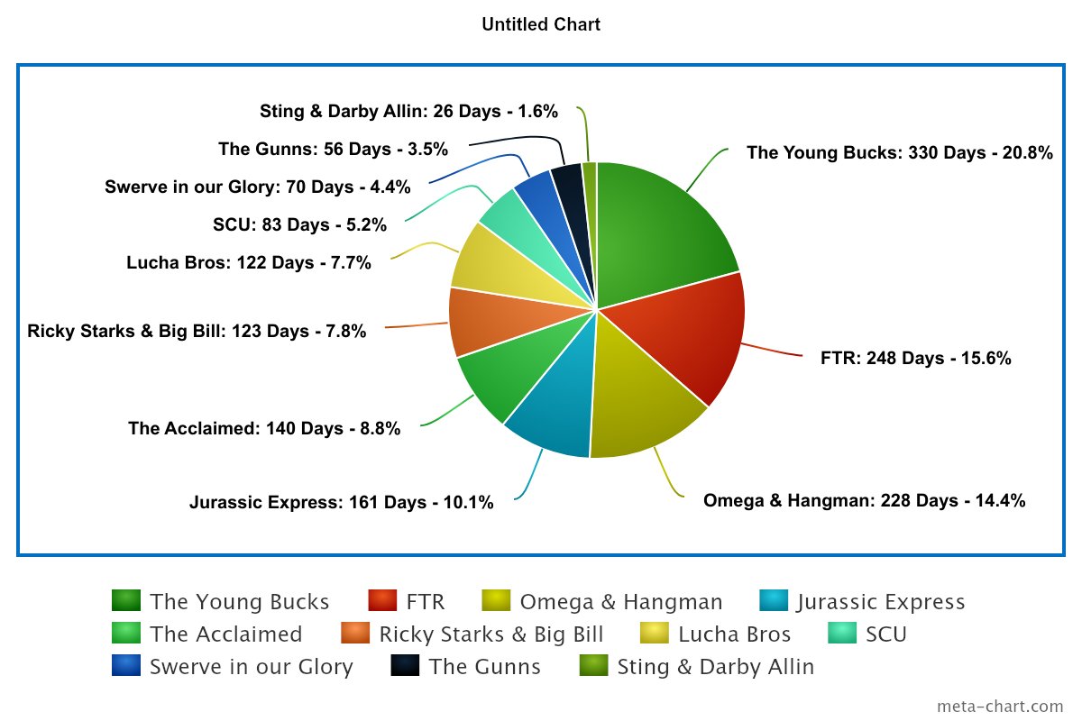 There are two things I personally hate: Overly long title reigns (10 months tops unless it's AMAZING), and constant champs Bucks and FTR have been AEW tag champs combined for over a third of the time the titles have existed, I just wanted someone new