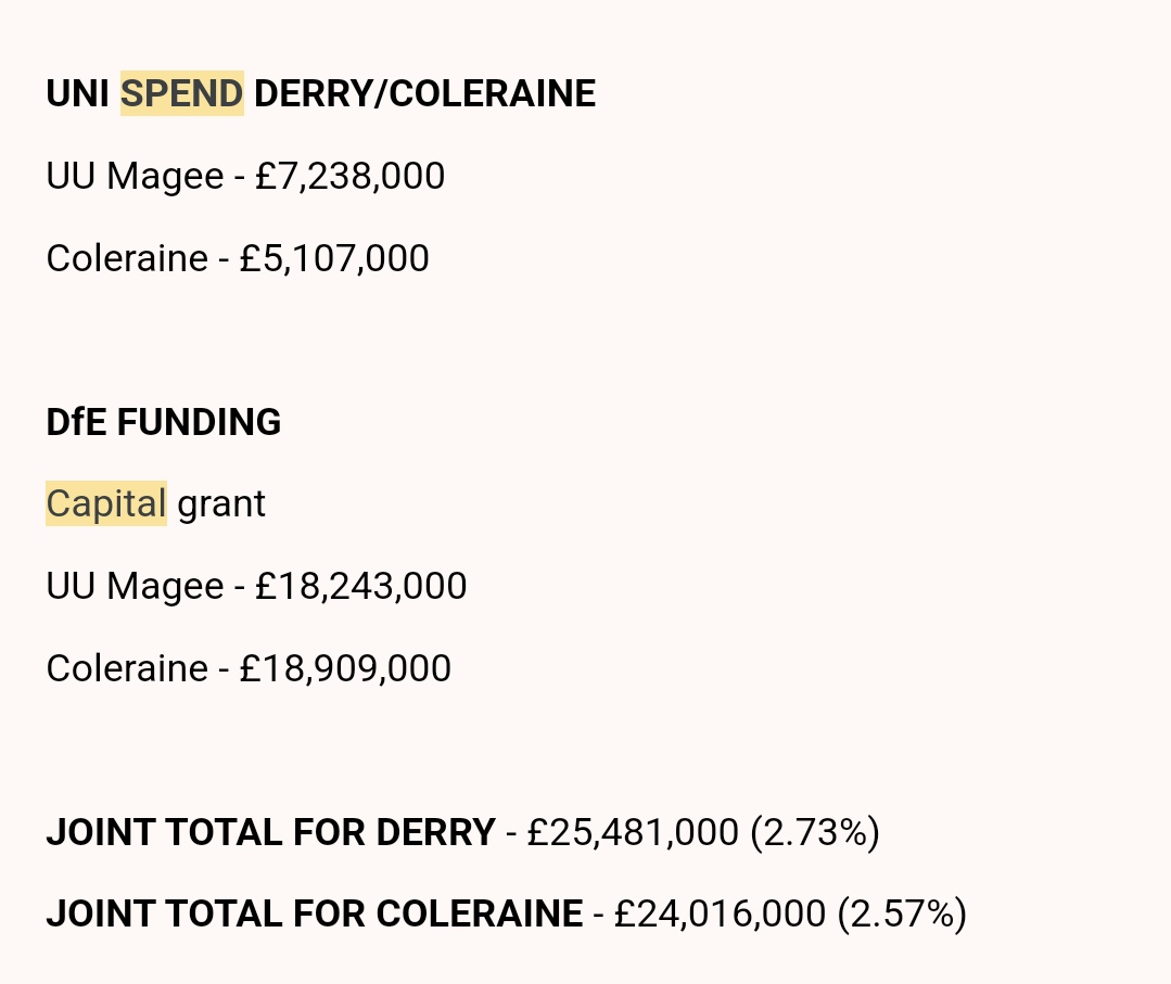 Some people don't seem to have read this so I'll leave it here. 

Until now Coleraine uni always got the same as Magee. 

The shocking thing is when you factor in further education Coleraine got about twice as much as Derry.
And Ballymena, which has no uni, got more than Derry.