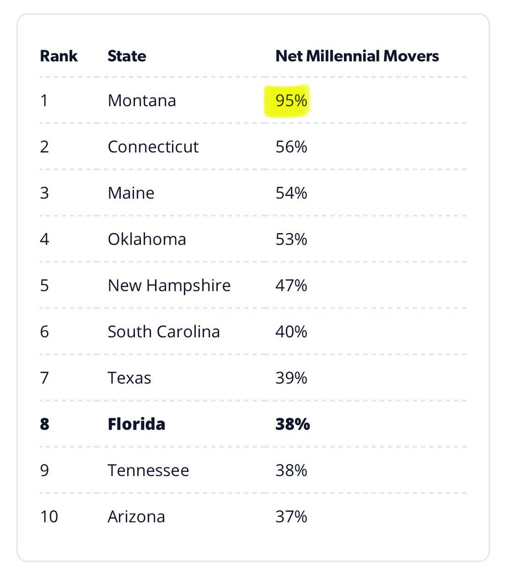 Where are millennials moving to?

Montana!

Yellowstone must’ve made a big impression

Net movers means Montana saw 95% more millennials moving in than leaving

*I don’t know why Florida is bold.  Maybe bc FL always is attention whore? 😂