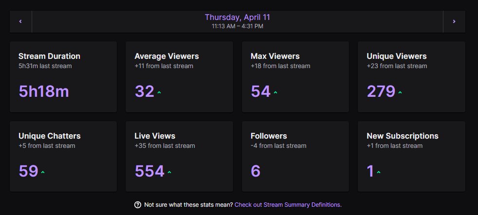 LETSGO started streaming consistently in September of 2023 and in only 8 months I've gotten 1k followers and am peaking to 50 viewers some streams without any raids. Nothing to say other than thats so fucking cool. Next goal is partner by end of 2024 💪💪