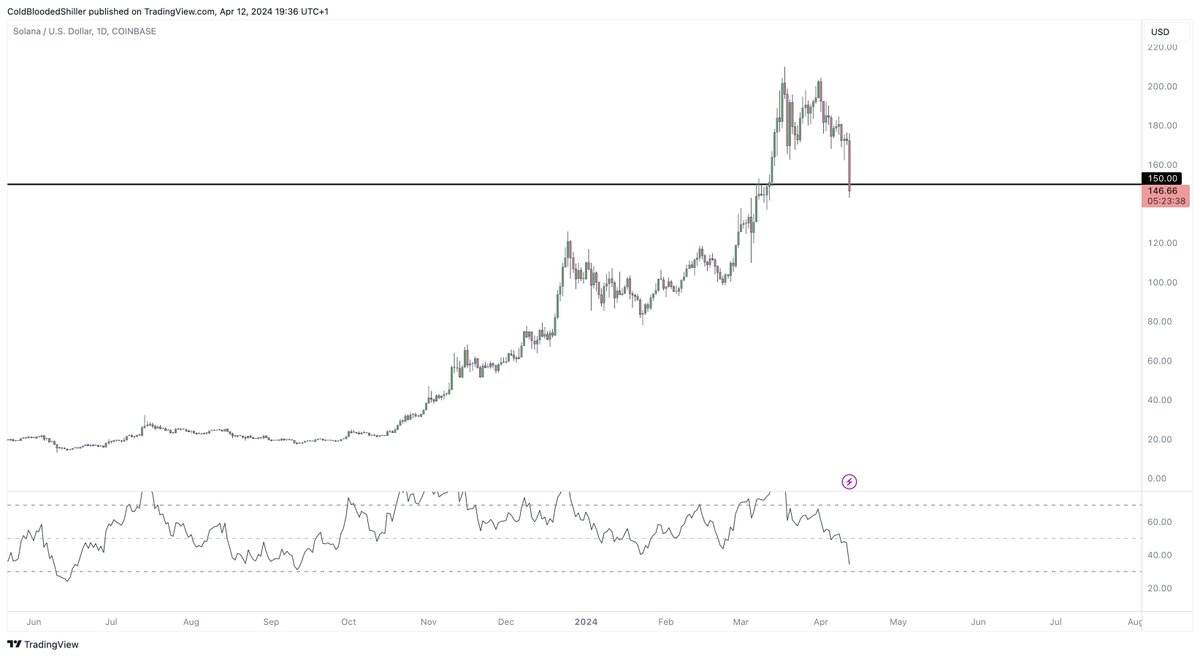 $150 SOL ✅
<$3,000 ETH
<$60,000 BTC