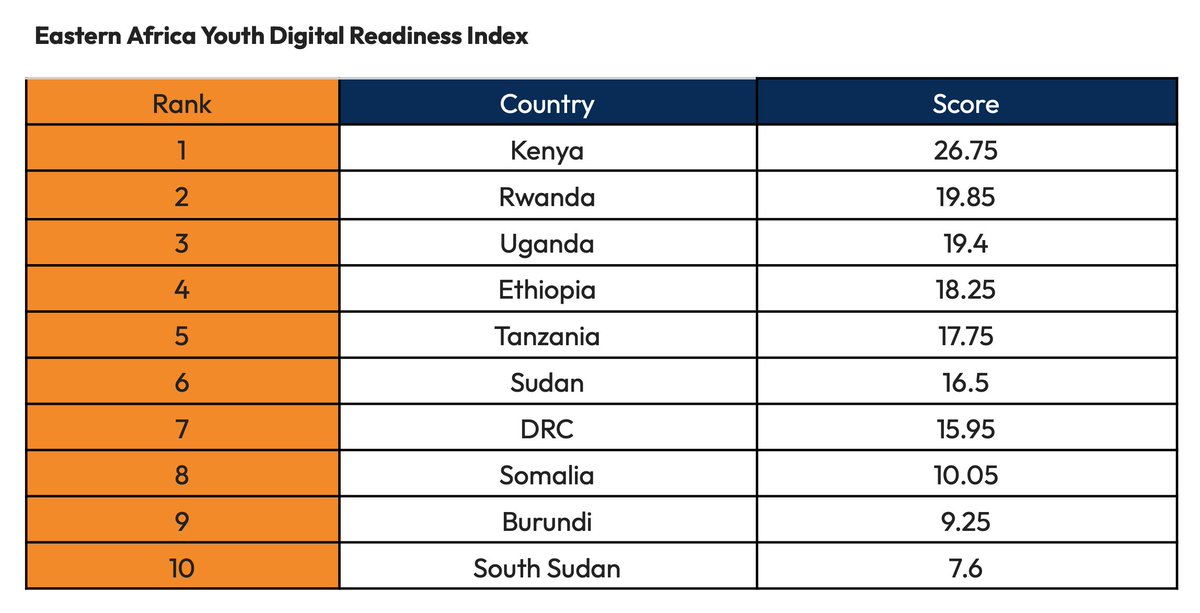 According to @QhalaHQ's ranking of countries in terms of youth digital readiness, Kenya tops with 26.75 followed by Rwanda with 19.85 Access report here: qhala.com/publications/2… #DigitalAfrica @QhalaHQ