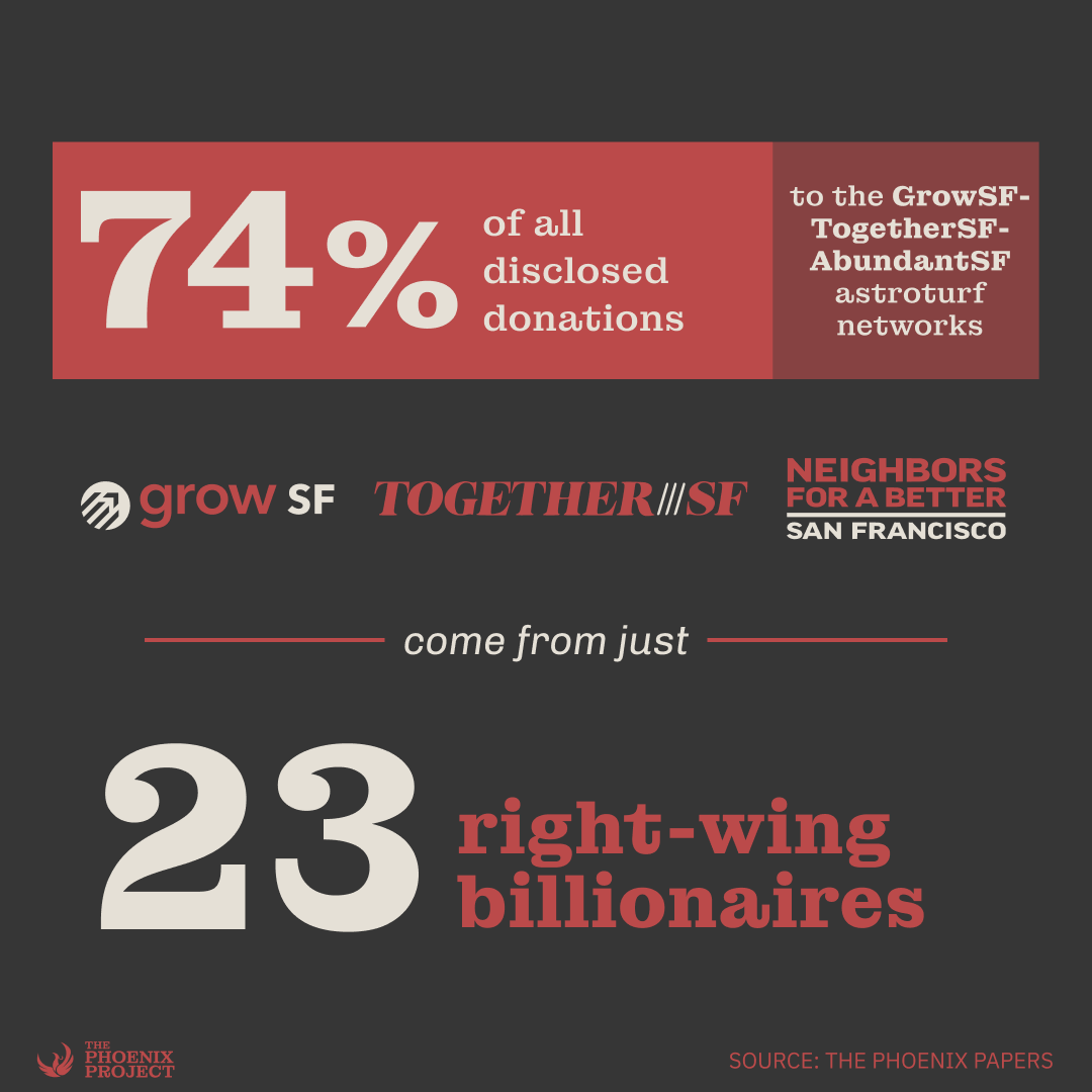 74% of all disclosed donations from 23 right-wing billionaires went to the GrowSF, TogetherSF, AbundantSF astroturf networks. Click the link in our bio to learn more by downloading The Phoenix Papers: Volume 1 on our website.