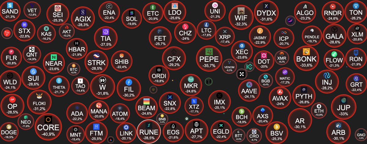 ⬇️ - Chute violente sur le marché crypto, plusieurs altcoins perdent près de 30 % sur la journée.