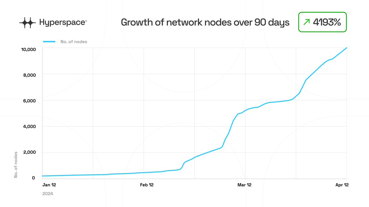 Hyperspace P2P AI network grew 4,193% between Jan 12th to April 12th this year, to become the first such network with over 10,000 nodes. 💻📈🚀 This network design is based on the spec we published on X openly on October 26th, 2023. These nodes are generally laptops and…