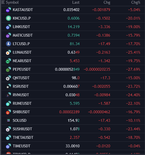 Many alts are getting absolutely hammered today.  

Many are down 20% - 25% while #bitcoin is down 5%.  

Now imagine if we continued correcting?  Alts could possibly we wiped hard.  Just stay safe out there trading or investing.  Take profits always.  🍻🤝