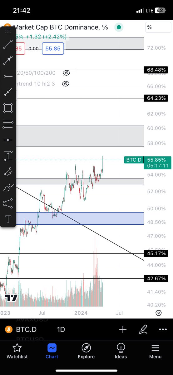 Btc.d gri kutunun yukarısına gitmez diye düşünüyorum… Dominance 60 geldiğinde 48-53 gelebilir domi 58’den de dönebilir ordayken $btc 58 gelebilir. Ben buna göre hareket edeceğim.