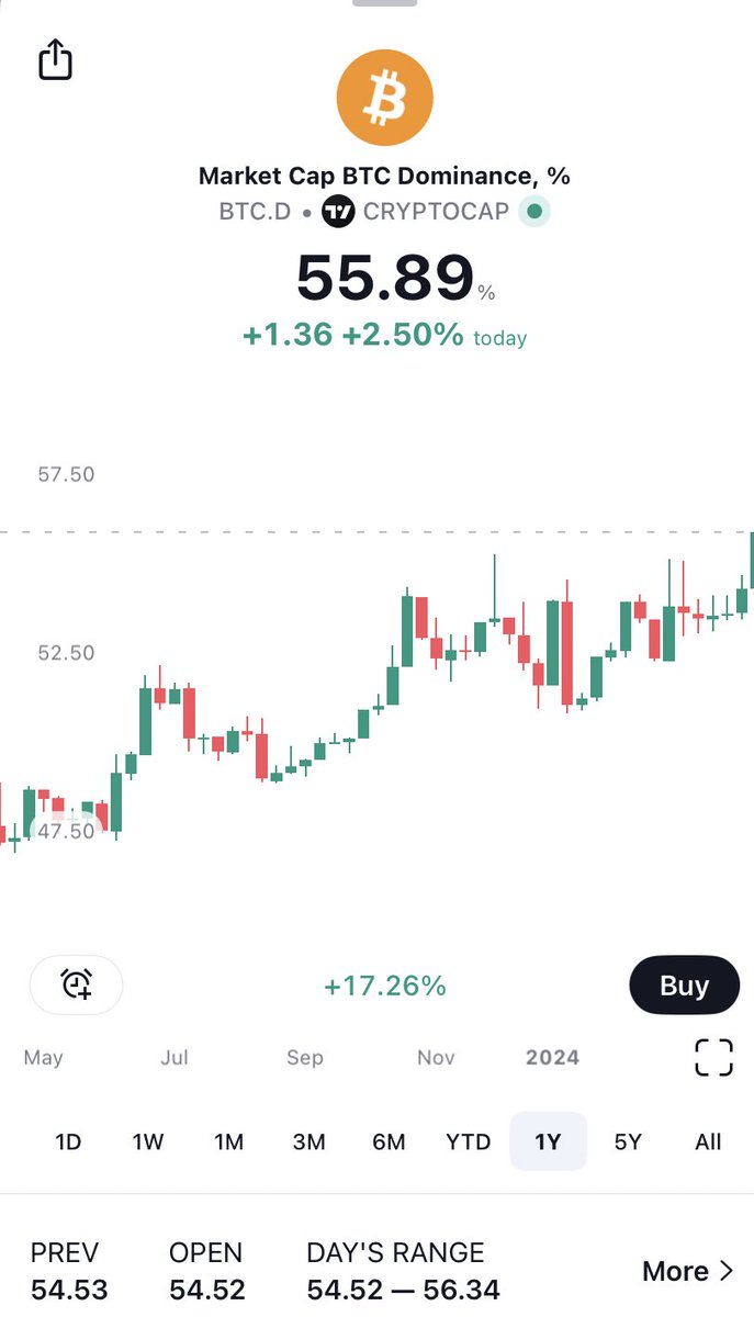 Cycle high for #Bitcoin dominance