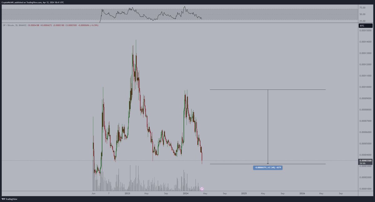 An example is $OP. Down 60% in the #Bitcoin pair since the launch of the ETF. This says: - Everything was focused on Bitcoin. - Rotation is on the horizon once Bitcoin is going to stabilize. Buy the dip.