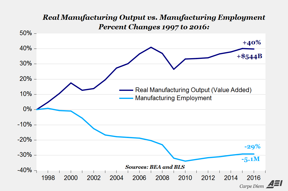 Sen. Rubio is measuring manufacturing progress by job levels and ignoring the productivity improvements that have grown output w/ fewer workers needed. Which is good! As Milton Friedman said, if jobs is the only goal, why not use spoons instead of industrial digging equipment?