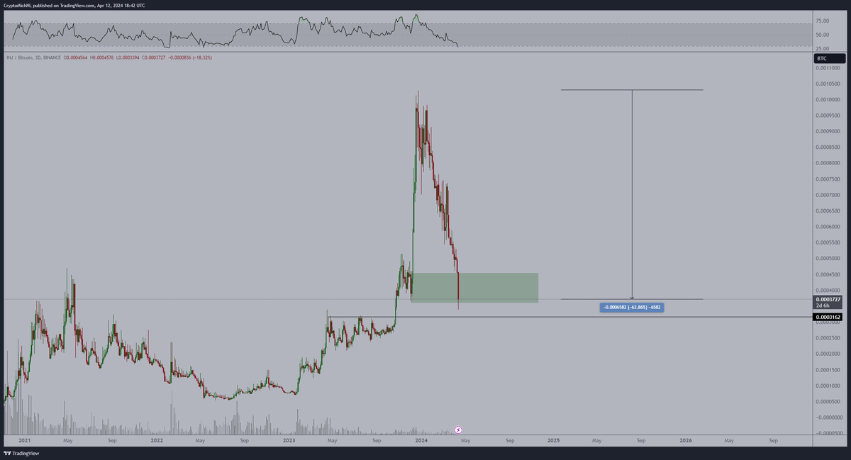 CryptoMichNL's tweet photo. Maybe we'll be going deeper, but from a $BTC valuation perspective this would be a point of interest until 3200 sats for $INJ. https://t.co/5yb0dwwidv