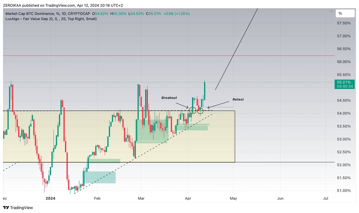 New yearly high in Bitcoin dominance. Study market dynamics. 👁️