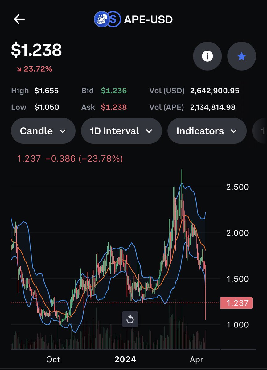 .@apecoin  $ape buying opportunities if you want to stake your new NFTs 

Staking @BoredApeYC @yugalabs 👇

•#BAYC: 10,094 $APE
•#MAYC: 2,042 $APE
•#BAKC: 856 $APE