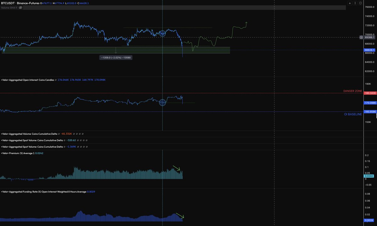 And there is our flush on OI- you can see it has now reset back to the levels it was at prior to the buildup at 70k. Still holding our green zone, let's see if we can form some nice PA here now.