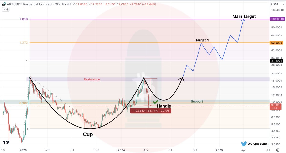 CryptoBullet tweet media