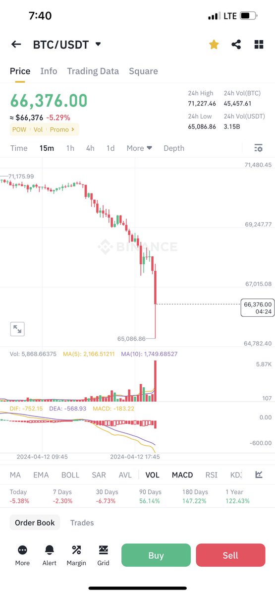 I am the blaze the crypto God Ye don’t listen to my word Ye don’t obey I will make you all fear again 65k is in from 69800 in 2hours #Bitcoin