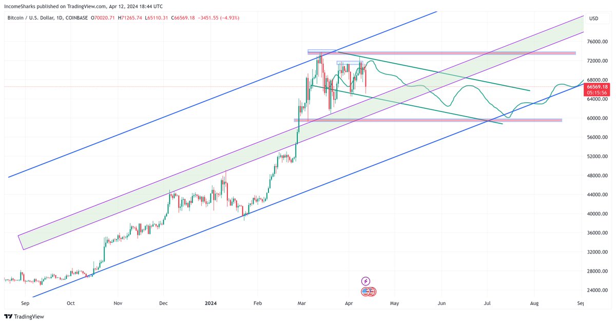 #Bitcoin - Should just set alerts at $60k and $74k and walk away. Very high chance we just chop around in these range for majority of Q2. Holders shouldn't even be on Twitter. Just walk away and come back later.