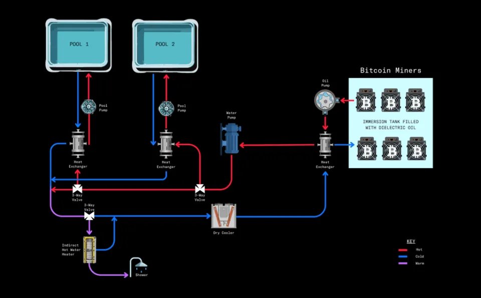 Bathhouse, a spa in brooklyn and manhattan, uses bitcoin miners to heat its thermal pools and hammams. Incredible