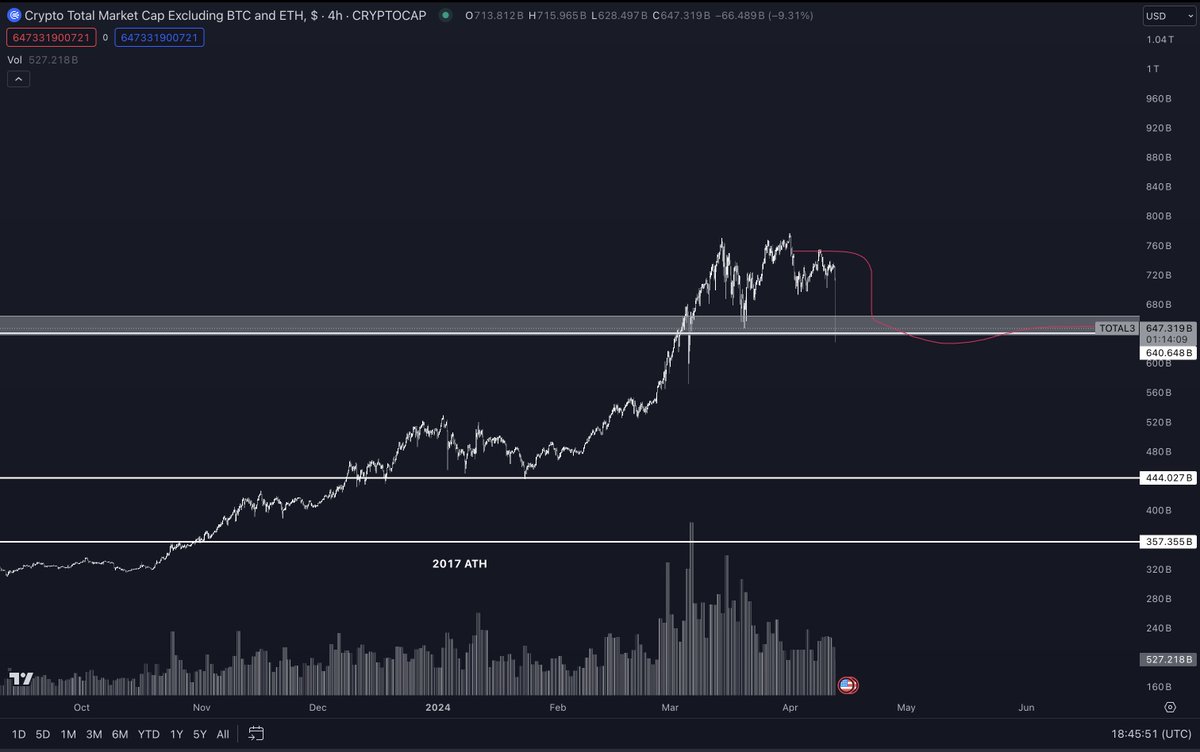 There it is, #alts down 25-50% across the board A small thread later today or tmw on some thoughts. I've been not tweeting since making this post waiting for this. And will explain a little bit of the why and how we got here imo and a way to think about the market in general