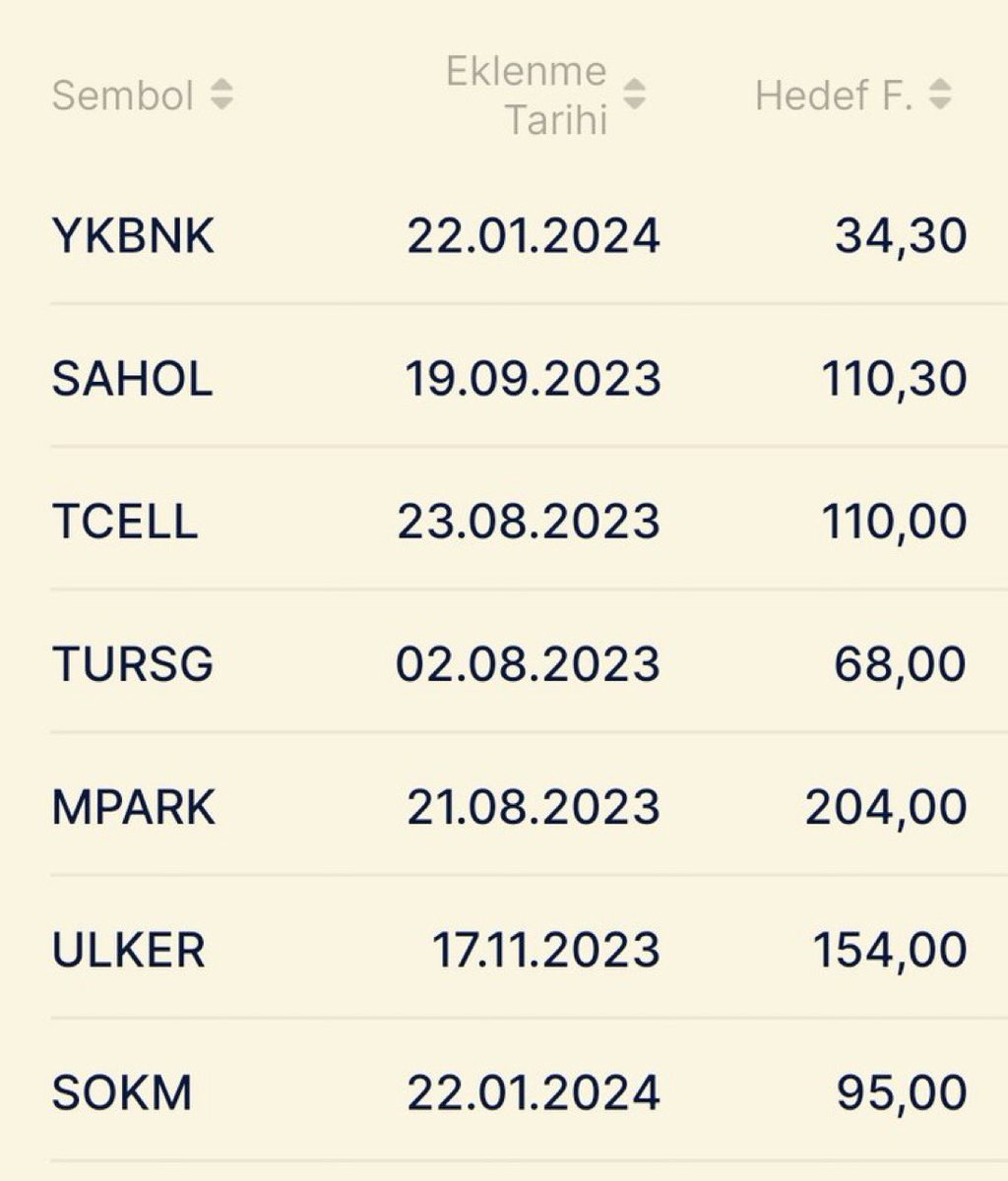 Ünlü & Co Model Portföyü 

#YKBNK 34,30 TL 

#SAHOL 110,30 TL

#TCELL 110,0 TL

#TURSG 68,0 TL 

#MPARK 204,0 TL 

#ULKER 154,0 TL

#SOKM 95,00 TL