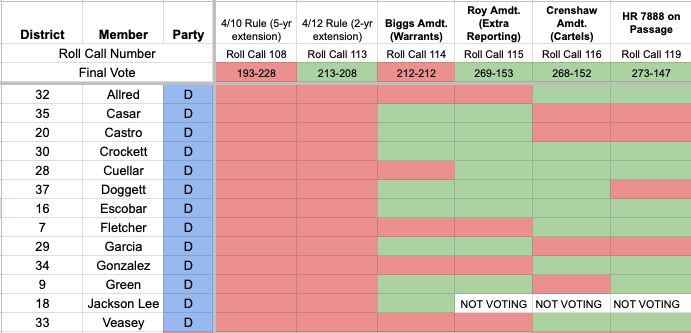 Here's how Texas members voted on the renewal of FISA Sec. 702 that was approved in the House today: