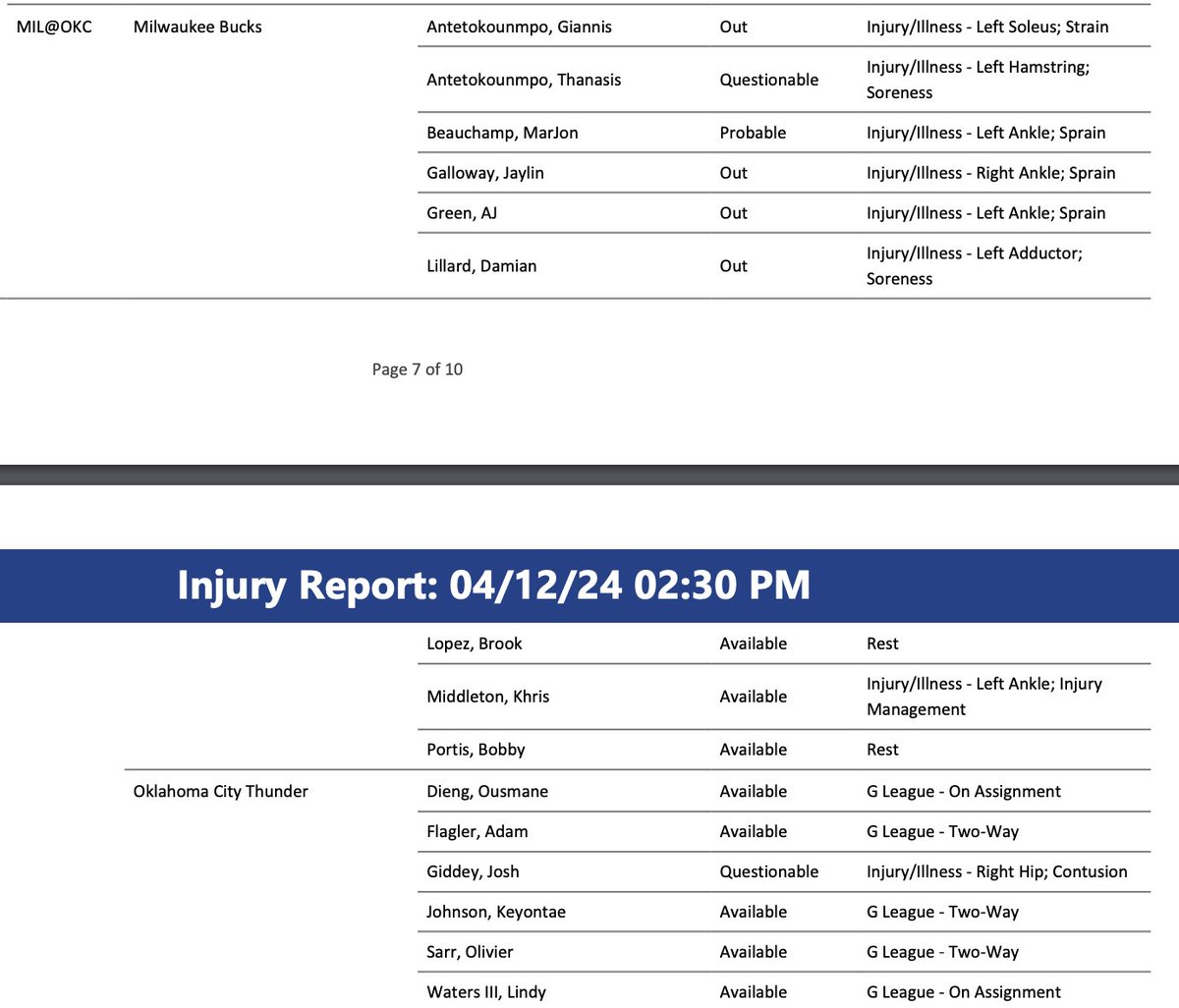 Injury report for OKC/MIL tonight Josh Giddey - QUESTIONABLE Giannis - OUT Lillard - OUT AJ Green - OUT B Lopez - AVAILABLE Middleton - AVAILABLE Portis - AVAILABLE