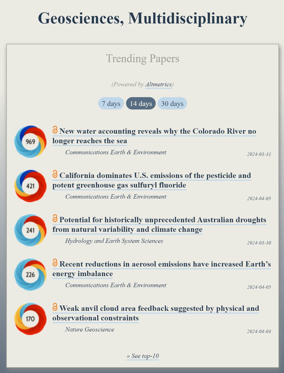 Trending in #Geosciences: ooir.org/index.php?fiel… 1) New water accounting reveals why the Colorado River no longer reaches the sea (@CommsEarth) 2) California dominates U.S. emissions of the pesticide & potent greenhouse gas sulfuryl fluoride (@CommsEarth) 3) Potential for