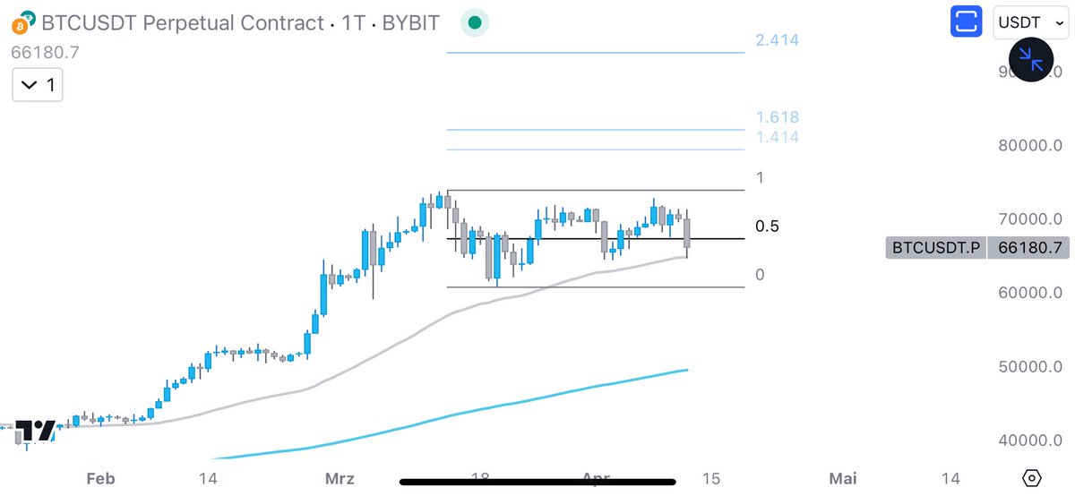 $BTC Daily time frame at 50 moving average