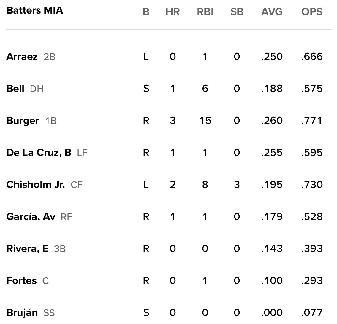 #MarlinsBeisbol lineup for tonight.