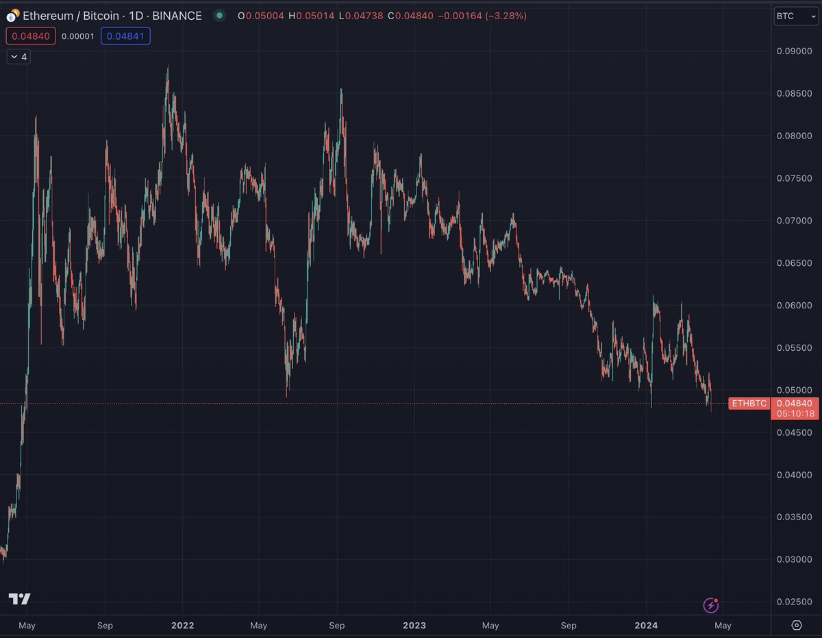 TODAY: ETH/BTC drops to a level not seen in nearly 3 years 😮