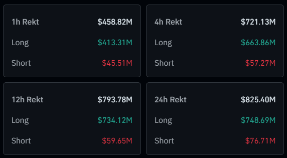 blocknewsdotcom's tweet photo. BREAKING: $460 MILLION IN CRYPTO HAS BEEN LIQUIDATED OVER THE LAST HOUR https://t.co/XTbbmwofiN