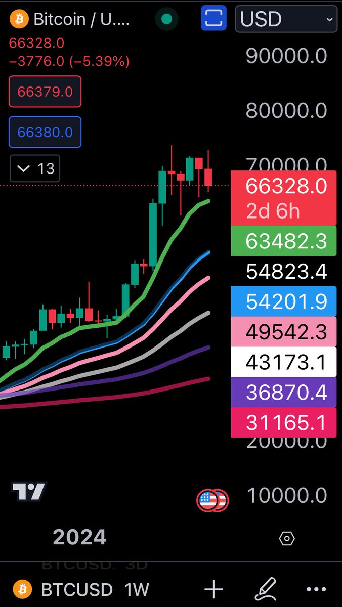 $BTC 1W Yikes A close below loss EMA9 support on the weekly breaks the bullish trend …