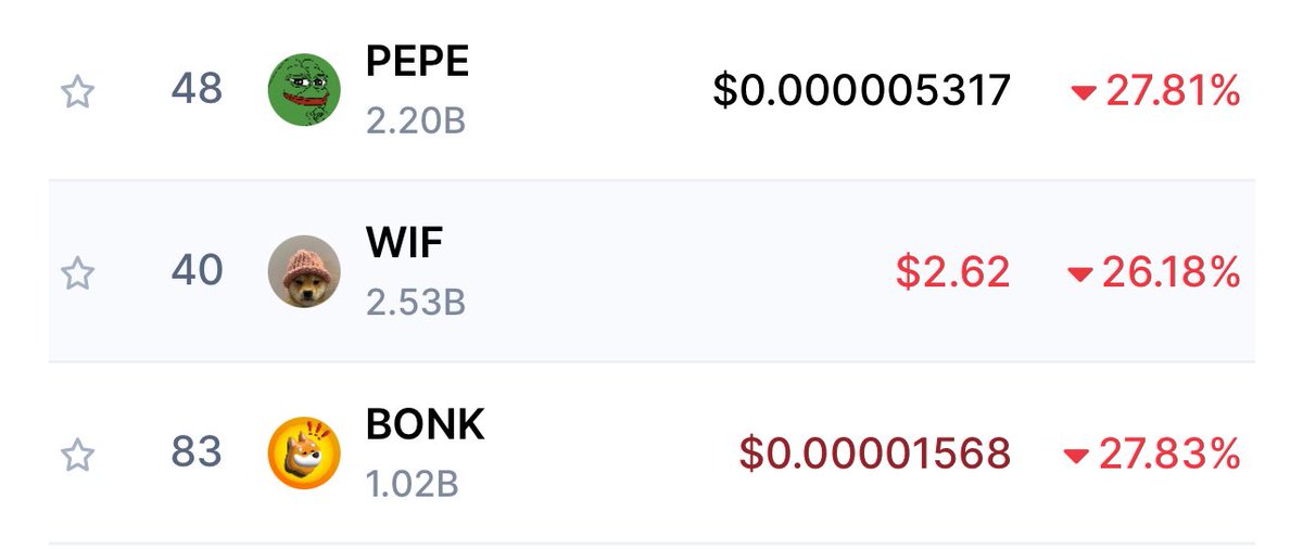 $PEPE -27% $WIF -26% $BONK -27% Which of these #memecoins are you buying more of?