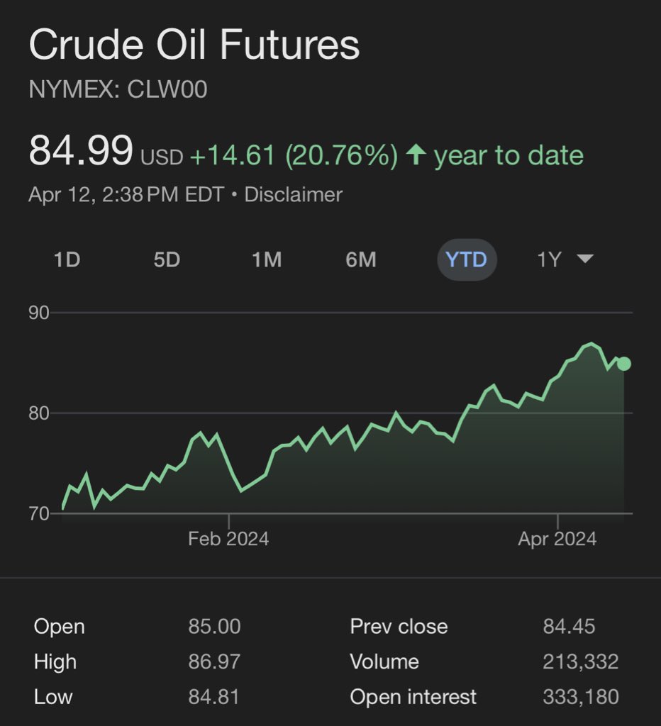 Crude oil is up 20%+ to far year to date The highest since October 2023