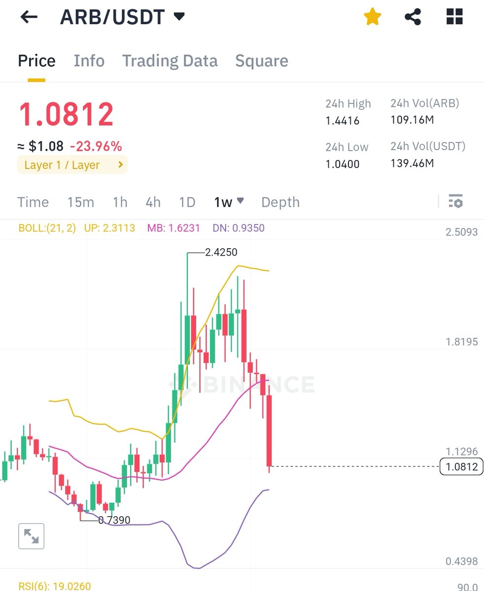 #PLS is sitting on a 2.5x above ATL after today's massive dip.
#Arbitrum is 0.5x above ATL.