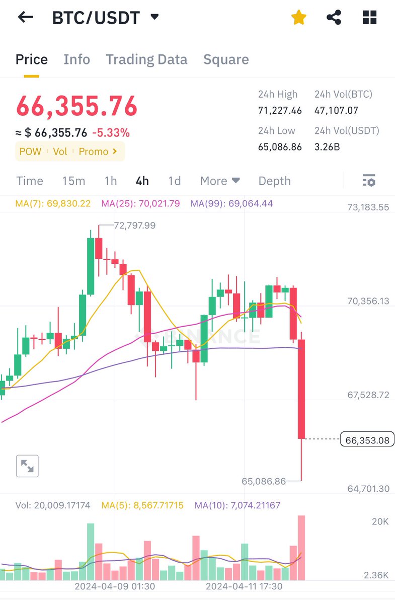 🚨 Just In: Over $563 million wiped out from the crypto market in the last 24 hours.🙇🤯 💸 Massive liquidation! #Crypto #MarketUpdate
