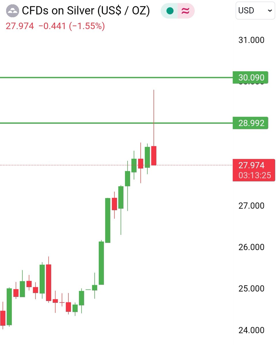 Selling triggered in #SILVER after it hit the daily TF RD Supply Zone.

If you're wondering how such a significant fall occurred, let me clarify: Supply & Demand Zones work more effectively in forex, crypto, & commodities than in any single country's Stock Market.

Good Night 🌆