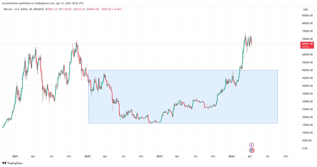 #Bitcoin - Was under $50,000 for 950 days. The only ones panicking are admitting they bought and chased the green candles above $65,000. If you sold you aren't worried, and if you bought lower or anytime in 2023 you should definitely not be worried.