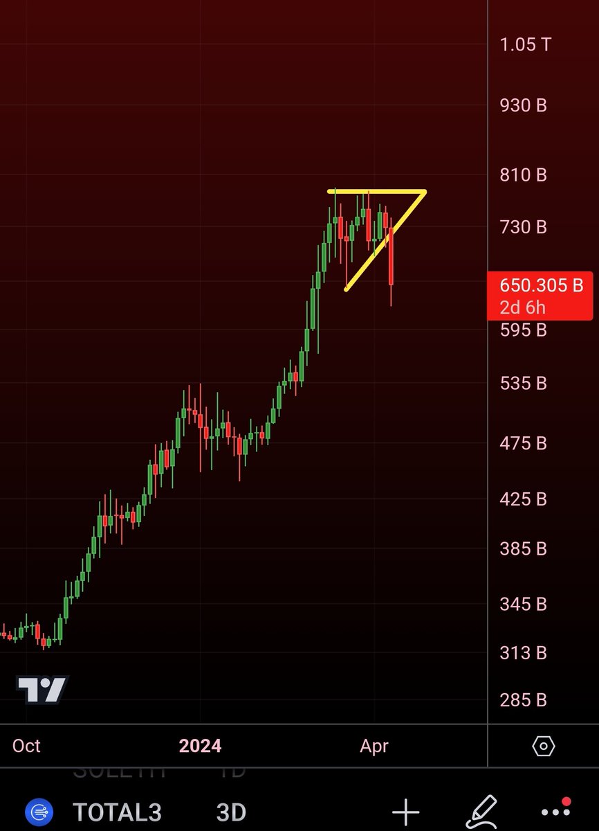 #ALTS (Total 3) seeing a firesale, just another opportunity Still up big on the year if you zoom out Many people will be scared to buy today or capitulate out of the market completely while others will take advantage of pullback in an uptrend: