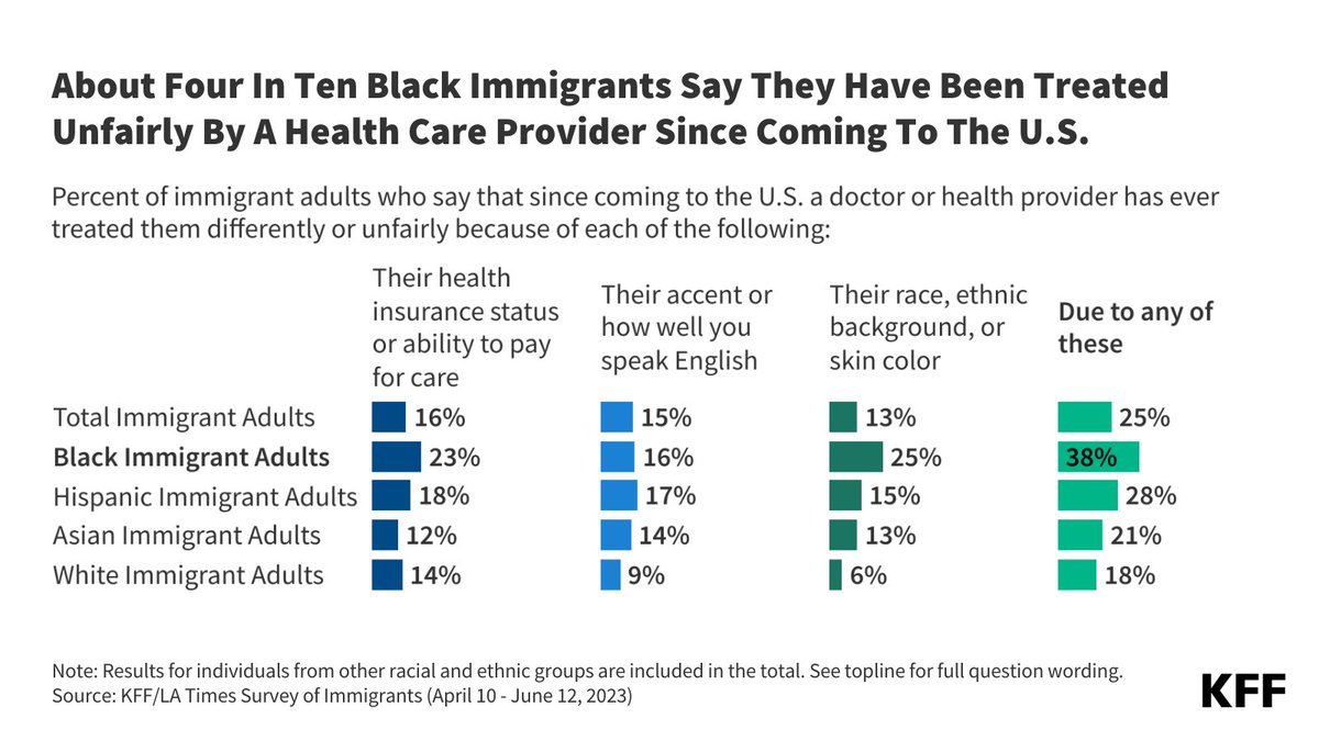 KFF data shows among those who have received health care in the U.S., Black immigrants are more likely than other immigrant groups to report being treated unfairly by a health care provider. Learn more from our new analysis: bit.ly/4aO9RRb