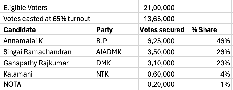 COIMBATORE LS 2024 ELECTION RESULTS (FC)

Bookmark it and wait till you bite your nails off or not. 

Will share the logics that were applied to crunch the below numbers on June 4th.

Key logics applied: 
- Based on the booth-wise historical performance
- Sure-shot vote transfers