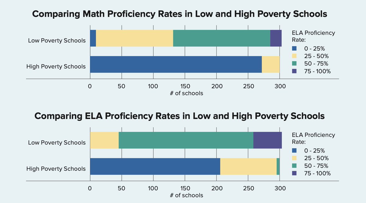 ➡️The bad news? The ties between school poverty & academic achievement are STRONG. ➡️The good news? Some schools are defying the odds. Dive into our newest report to discover the programs & policies that set these schools apart. edreformnow.org/k-12/spotlight…