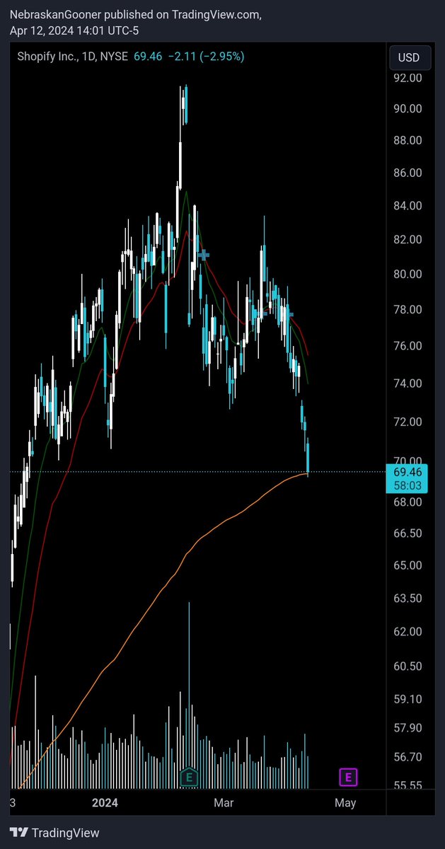 $SHOP 99sma breakdown target reached